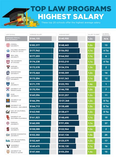 top law schools salary